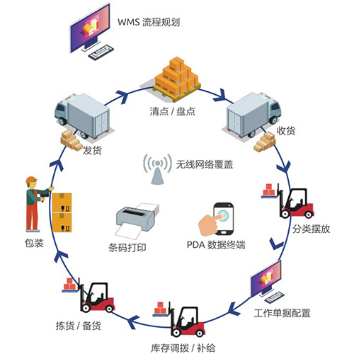 WMS仓储治理系统